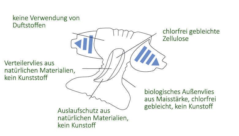 Ein schematisches Bild einer Windel zeigt verschiedene Materialien und Eigenschaften. Beschriftungen erläutern, dass keine Duftstoffe und Kunststoff verwendet werden. Es werden natürliche Materialien wie Zellulose und Maisstärke erwähnt.