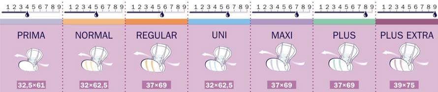 Saugstärkenübersicht der San Seni Inkontinenzvorlagen